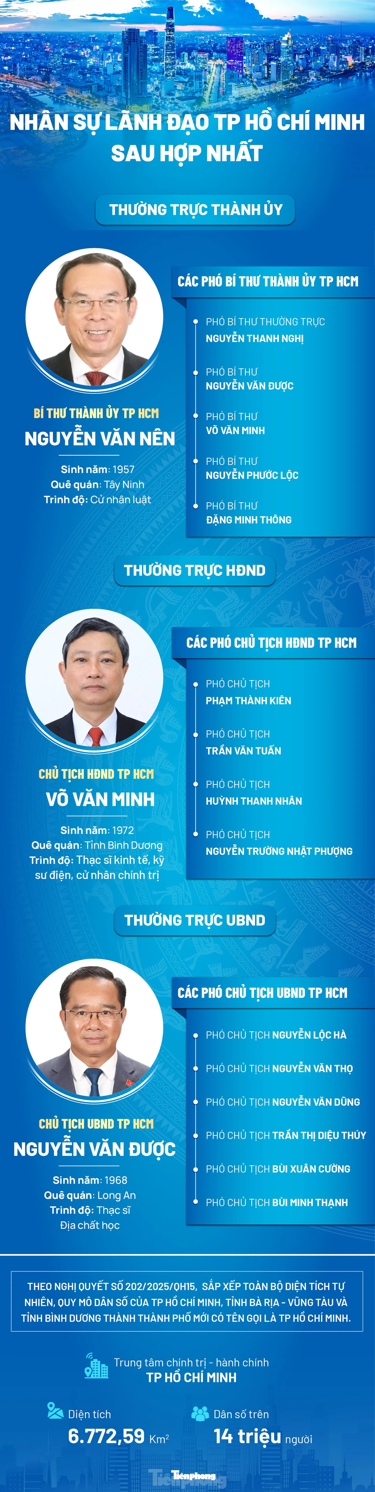 Chi tiết nhân sự lãnh đạo 4 thành phố sau hợp nhất ảnh 1