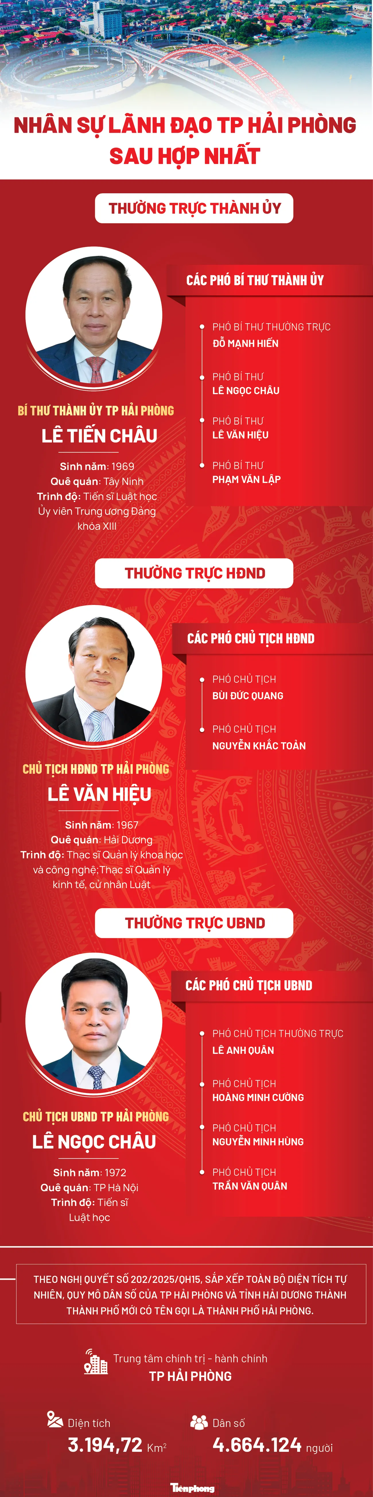 Chi tiết nhân sự lãnh đạo 4 thành phố sau hợp nhất ảnh 2