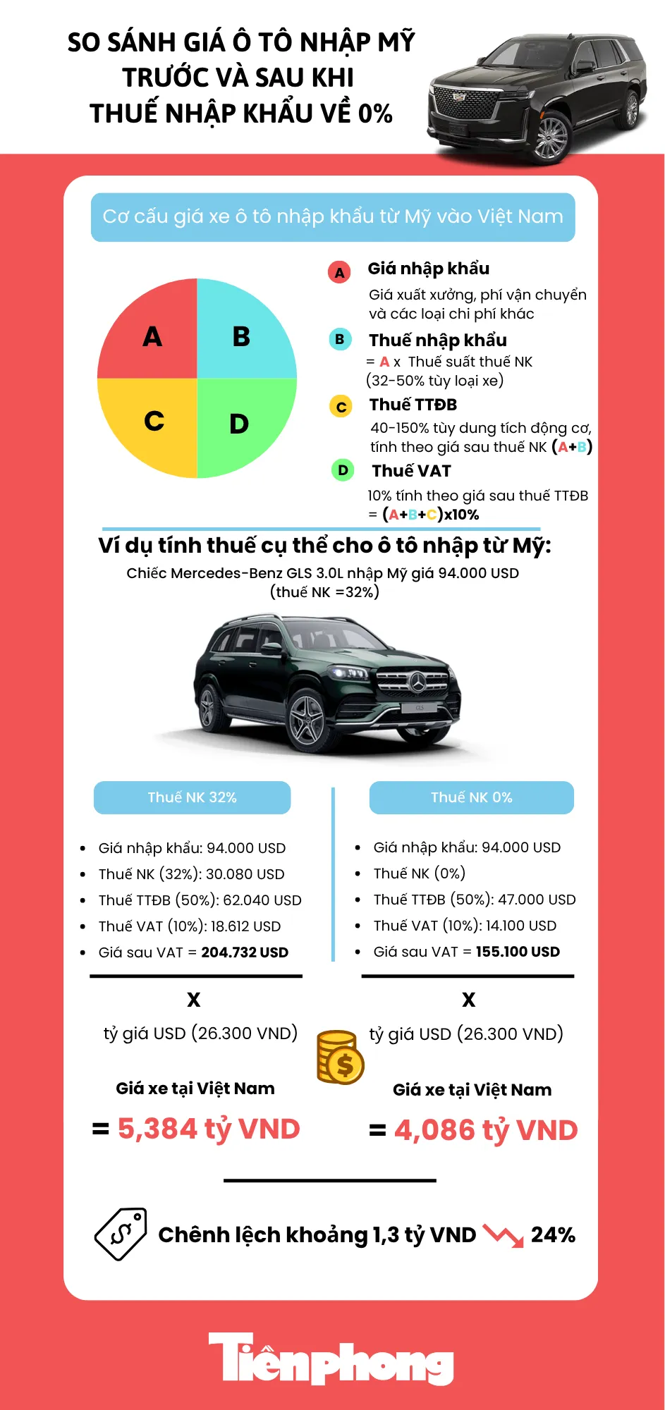 03-1751535019-gia-ban-o-to-nhap-my-chenh-lech-the-nao-khi-duoc-mien-thue-tai-viet-nam-ban-sao-cua-info-gia-xe-nhap-my-1-2394-6238png.webp