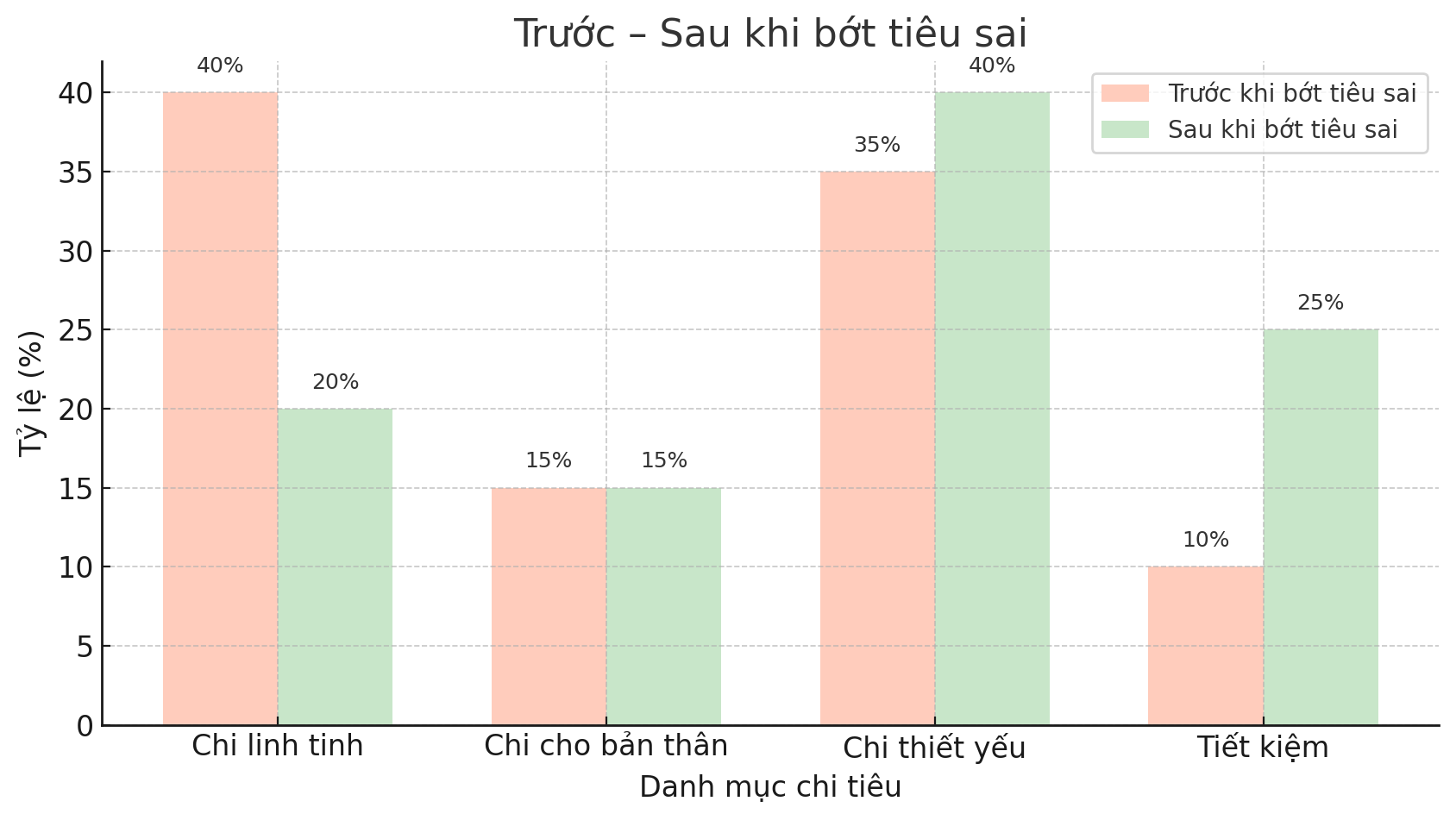 Giải ngố tài chính: “Tôi không cần tiết kiệm thêm, tôi cần bớt tiêu sai” - Tư duy quản lý tiền hiệu quả mà nhiều người đang bỏ lỡ - Ảnh 3.