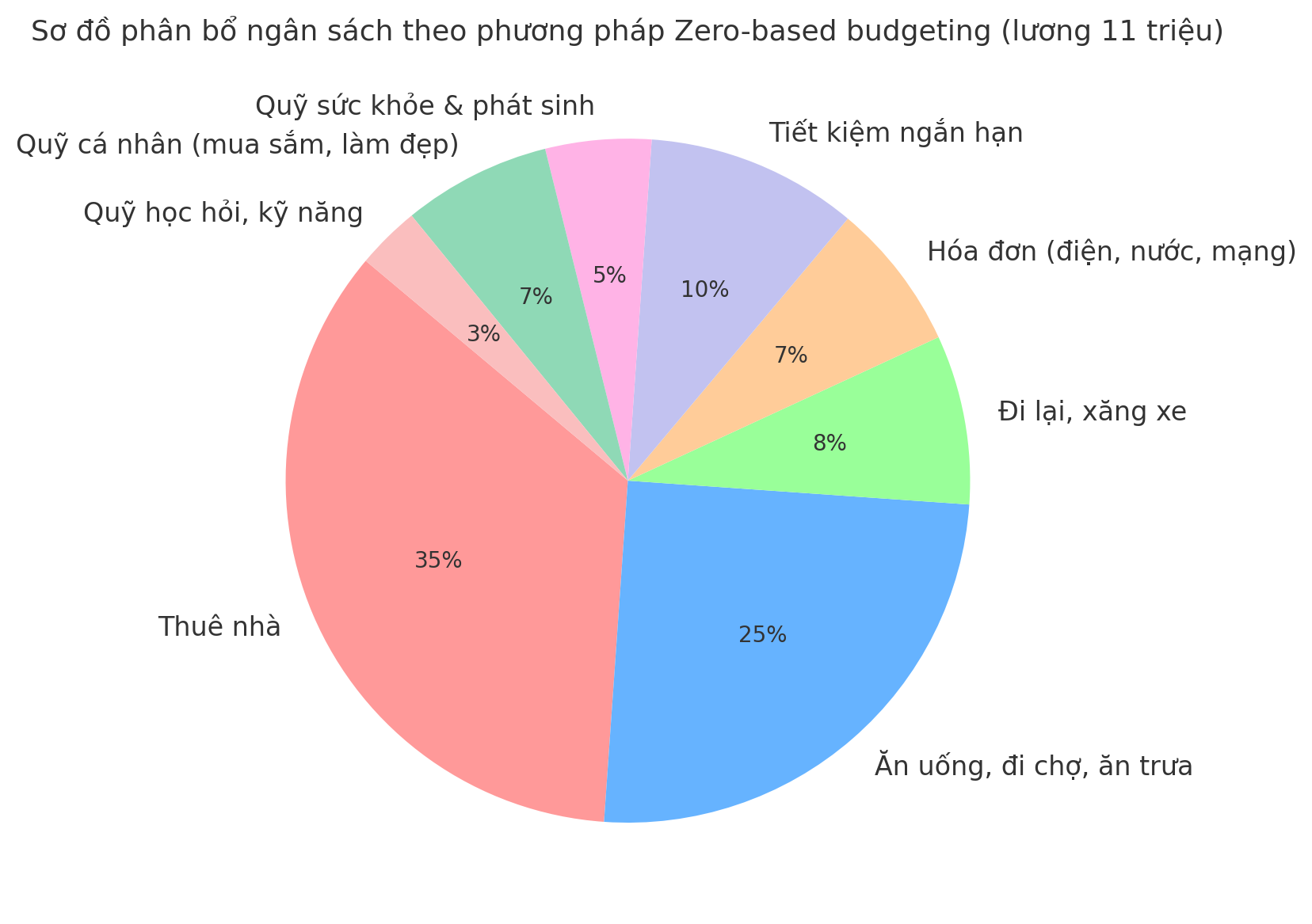 Từng đồng đều có kế hoạch: Tôi áp dụng Zero-based budgeting và thay đổi tư duy tài chính chỉ trong 1 tháng- Ảnh 2.